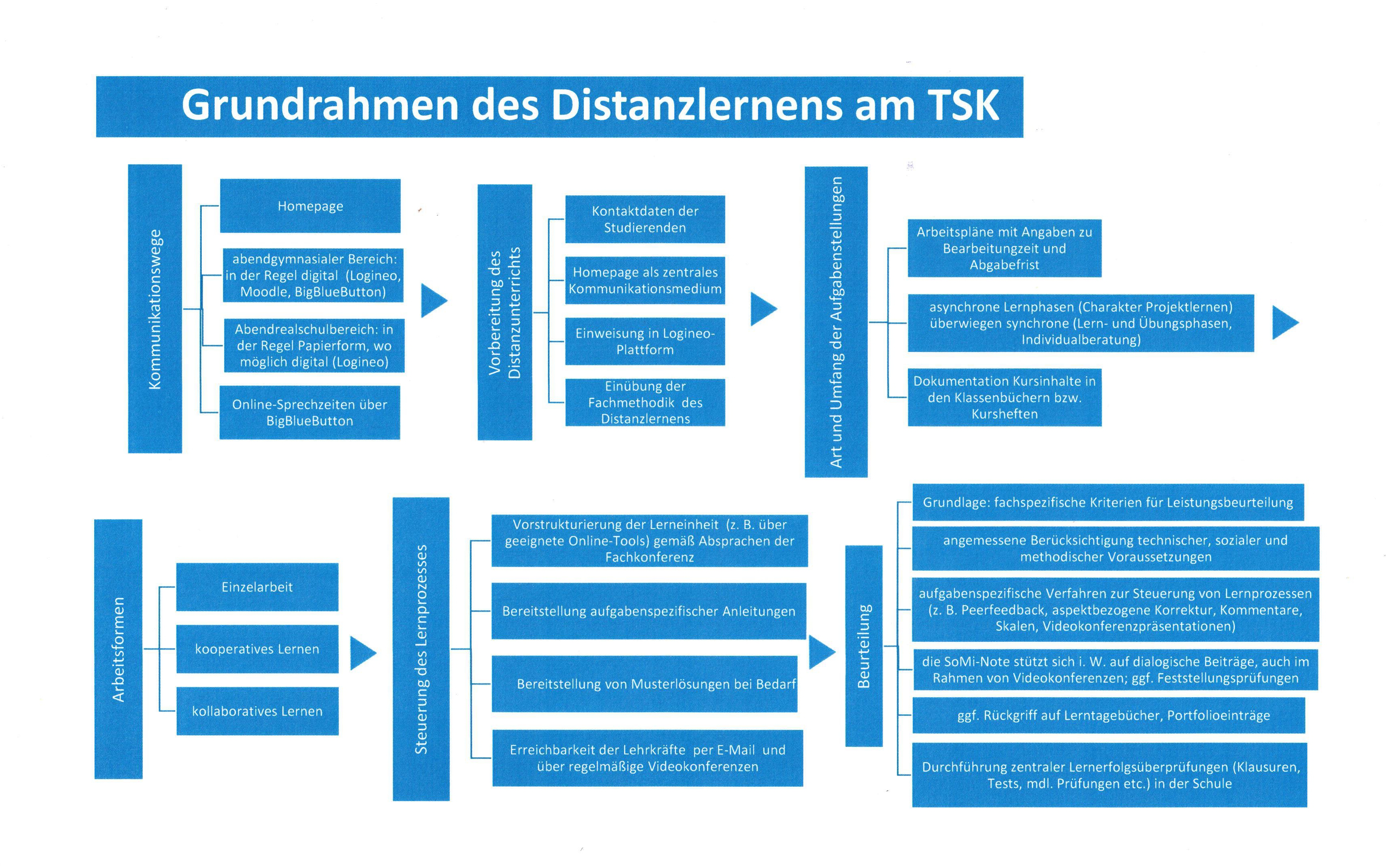 Grundrahmen_Distanzlernen